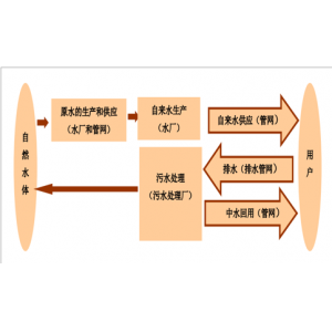 中国污水处理行业发展概况及市场发展前景分析