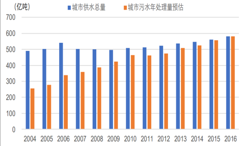 中国污水处理行业发展概况及市场发展前景分析(图2)