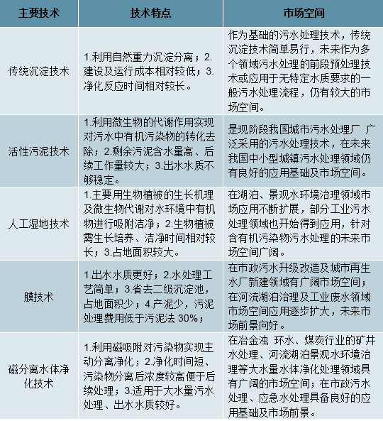 中国污水处理行业发展概况及市场发展前景分析(图12)