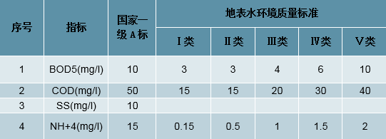 中国污水处理行业发展概况及市场发展前景分析(图4)