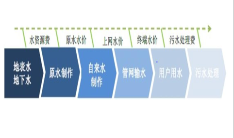 中国污水处理行业发展概况及市场发展前景分析(图7)
