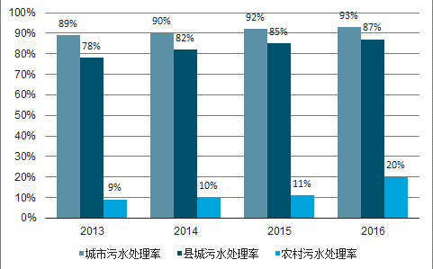 中国污水处理行业发展概况及市场发展前景分析(图11)